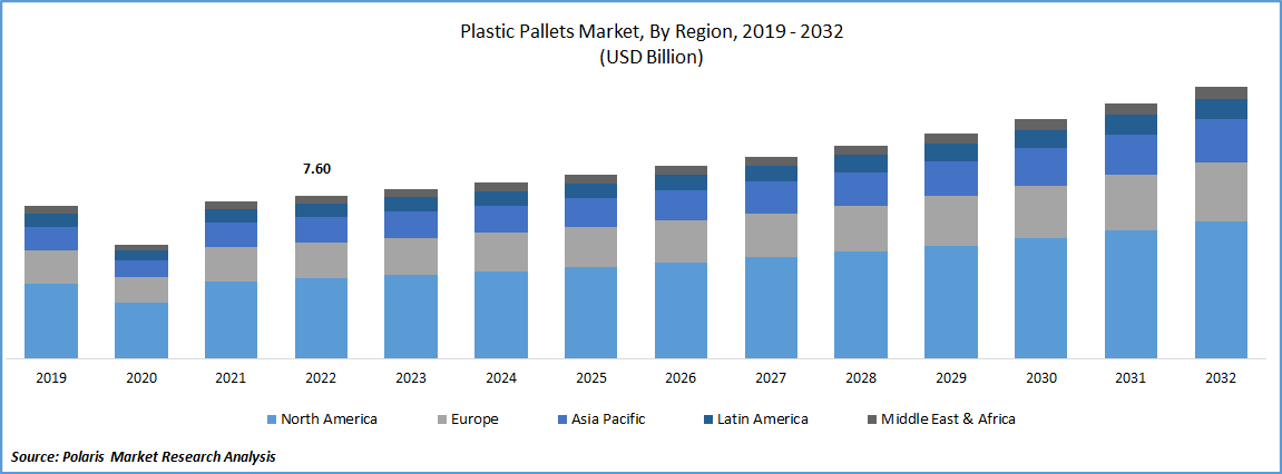 Plastic Pallets Market Size